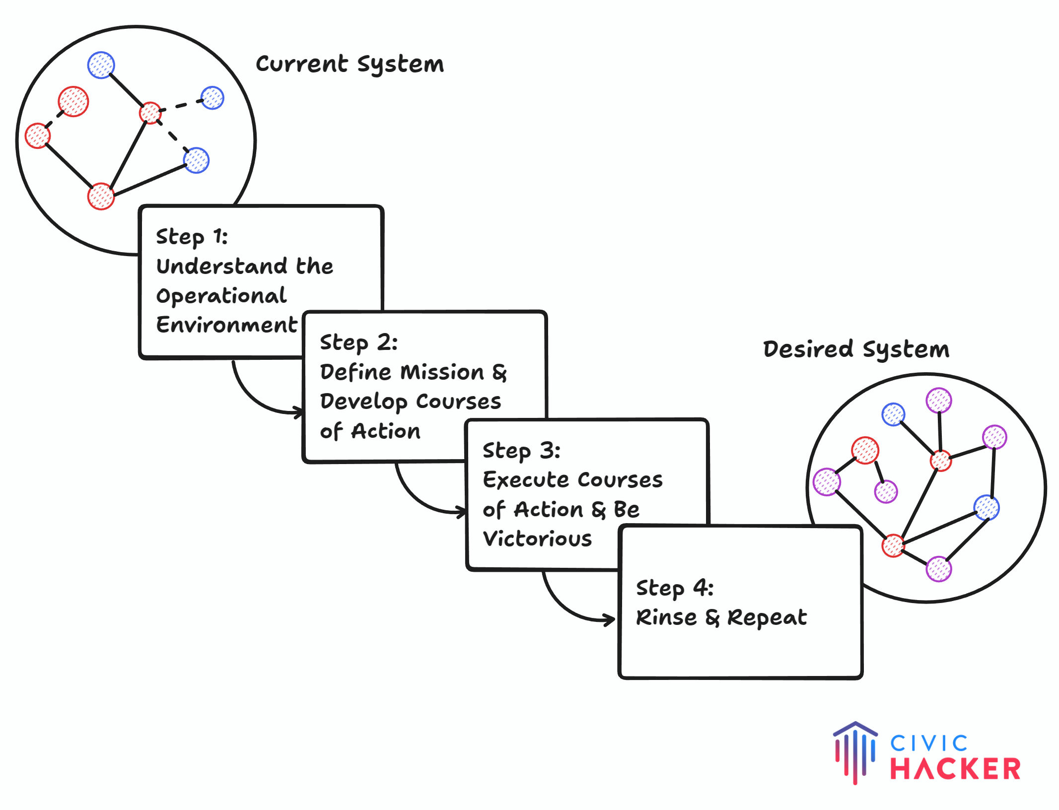 An image showing Civic Hacker's Hack On Democracy prototype.